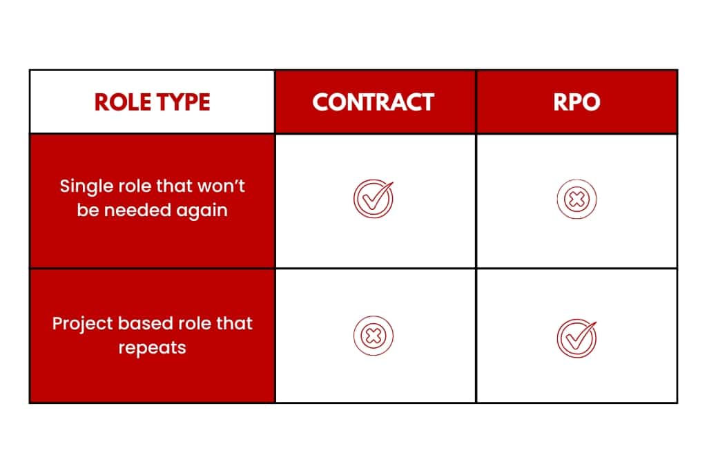 Role type comparison for contract staffing vs rpo